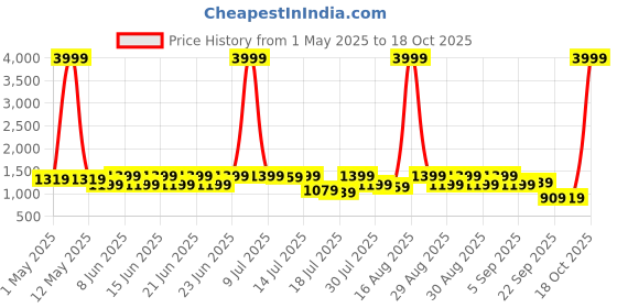myntra.com sanjana  silk SANJANA SILK Woven Design Zari Art Silk Maheshwari Saree sanjana  silk Price History Graph from 1 May 2025 to 18 Oct 2025