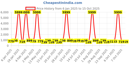 myntra.com sanjana  silk SANJANA SILK Woven Design Zari Bagh Saree sanjana  silk Price History Graph from 6 Jan 2025 to 15 Oct 2025