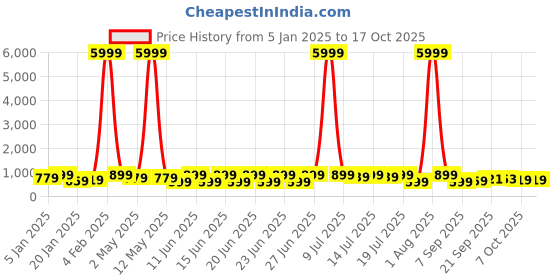 myntra.com sanjana  silk SANJANA SILK Woven Design Zari Brasso Bagh Saree sanjana  silk Price History Graph from 5 Jan 2025 to 16 Oct 2025