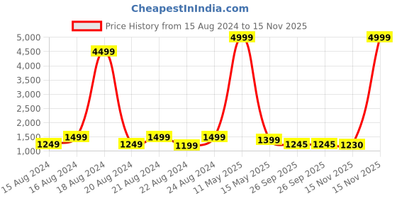 myntra.com sanjana silk SANJANA SILK Woven Design Zari Chanderi Saree sanjana silk Price History Graph from 15 Aug 2024 to 15 Nov 2025