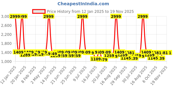 myntra.com sanjana silk SANJANA SILK Woven Design Zari Silk Blend Kanjeevaram Saree sanjana silk Price History Graph from 12 Jan 2025 to 18 Nov 2025