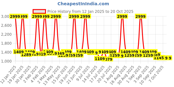 myntra.com sanjana  silk SANJANA SILK Woven Design Zari Silk Blend Kanjeevaram Saree sanjana  silk Price History Graph from 12 Jan 2025 to 20 Oct 2025