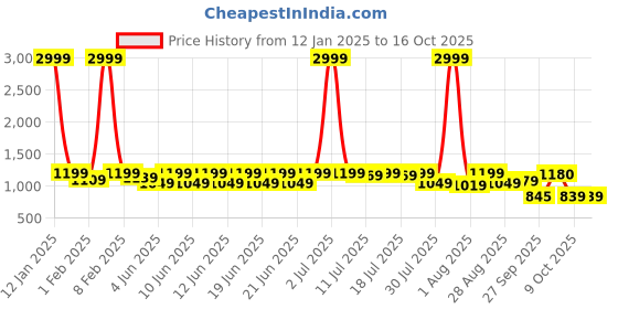 myntra.com sanjana  silk SANJANA SILK Woven Design Zari Silk Blend Kanjeevaram Saree sanjana  silk Price History Graph from 12 Jan 2025 to 16 Oct 2025