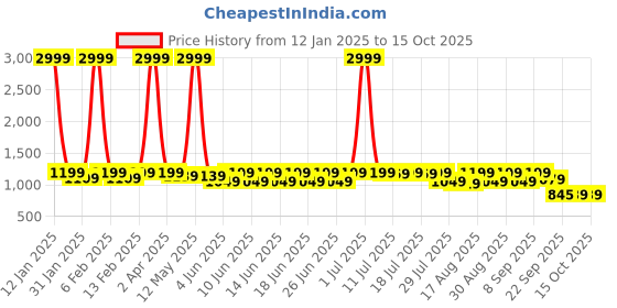 myntra.com sanjana  silk SANJANA SILK Woven Design Zari Silk Blend Kanjeevaram Saree sanjana  silk Price History Graph from 12 Jan 2025 to 14 Oct 2025