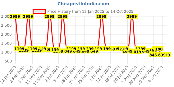 myntra.com sanjana  silk SANJANA SILK Woven Design Zari Silk Blend Kanjeevaram Saree sanjana  silk Price History Graph from 12 Jan 2025 to 14 Oct 2025