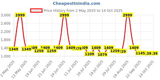 myntra.com sanjana  silk SANJANA SILK Woven Design Zari Silk Blend Kanjeevaram Saree sanjana  silk Price History Graph from 2 May 2025 to 14 Oct 2025