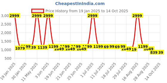 myntra.com sanjana  silk SANJANA SILK Woven Design Zari Silk Blend Kanjeevaram Saree sanjana  silk Price History Graph from 19 Jan 2025 to 14 Oct 2025
