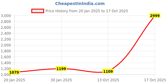 myntra.com sanjana  silk SANJANA SILK Woven Design Zari Silk Blend Kanjeevaram Saree sanjana  silk Price History Graph from 20 Jan 2025 to 17 Oct 2025