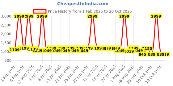 myntra.com sanjana  silk SANJANA SILK Woven Design Zari Silk Blend Kanjeevaram Saree sanjana  silk Price History Graph from 1 Feb 2025 to 20 Oct 2025