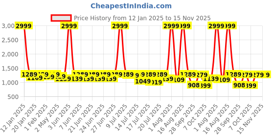 myntra.com sanjana  silk SANJANA SILK Woven Design Zari Silk Blend Kanjeevaram Saree sanjana  silk Price History Graph from 12 Jan 2025 to 15 Nov 2025