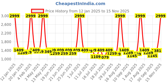 myntra.com sanjana silk SANJANA SILK Woven Design Zari Silk Blend Kanjeevaram Saree sanjana silk Price History Graph from 12 Jan 2025 to 15 Nov 2025