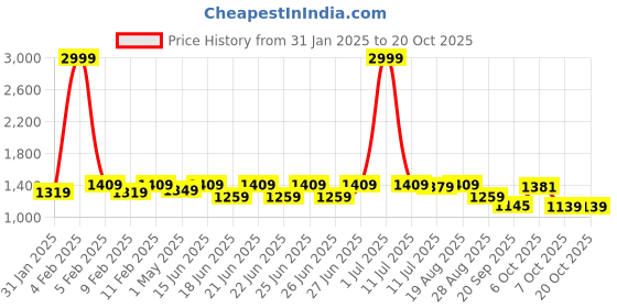 myntra.com sanjana  silk SANJANA SILK Woven Design Zari Silk Blend Kanjeevaram Saree sanjana  silk Price History Graph from 31 Jan 2025 to 20 Oct 2025