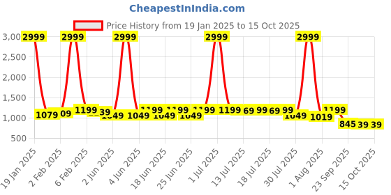 myntra.com sanjana  silk SANJANA SILK Woven Design Zari Silk Blend Kanjeevaram Saree sanjana  silk Price History Graph from 19 Jan 2025 to 15 Oct 2025