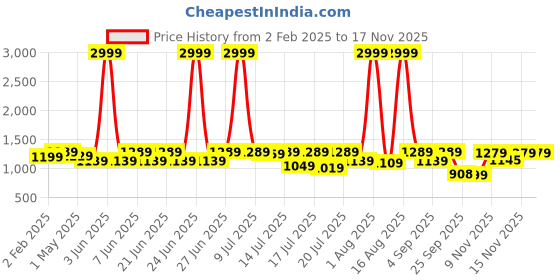 myntra.com sanjana  silk SANJANA SILK Woven Design Zari Silk Blend Kanjeevaram Saree sanjana  silk Price History Graph from 2 Feb 2025 to 16 Nov 2025