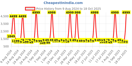 myntra.com sanjana  silk SANJANA SILK Zari Chanderi Saree sanjana  silk Price History Graph from 9 Aug 2024 to 18 Oct 2025
