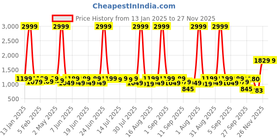 myntra.com sanjana  silk SANJANA SILK Zari Silk Blend Kanjeevaram Saree sanjana  silk Price History Graph from 13 Jan 2025 to 27 Nov 2025