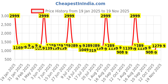 myntra.com sanjana silk SANJANA SILK Zari Silk Blend Kanjeevaram Saree sanjana silk Price History Graph from 19 Jan 2025 to 18 Nov 2025