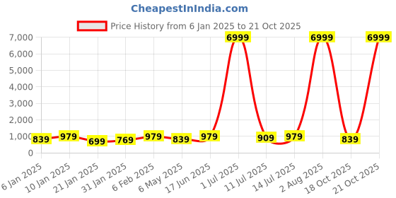 myntra.com sanjana  silk SANJANA SILKPrinted Saree sanjana  silk Price History Graph from 6 Jan 2025 to 21 Oct 2025