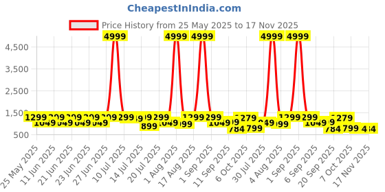 myntra.com sanjana silk SANJANA SILKWomen Abstract Printed Satin Bagh Saree sanjana silk Price History Graph from 25 May 2025 to 17 Nov 2025