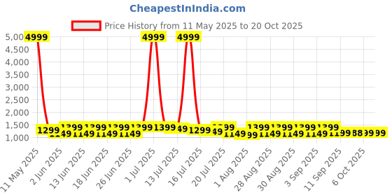 myntra.com sanjana  silk SANJANA Solid SILK Beads and Stones Silk Blend Saree sanjana  silk Price History Graph from 11 May 2025 to 20 Oct 2025