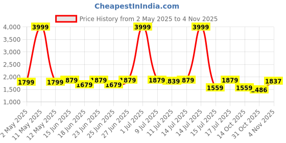 myntra.com sanjana  silk SANJANASILK Women Kurta Sets sanjana  silk Price History Graph from 2 May 2025 to 31 Oct 2025
