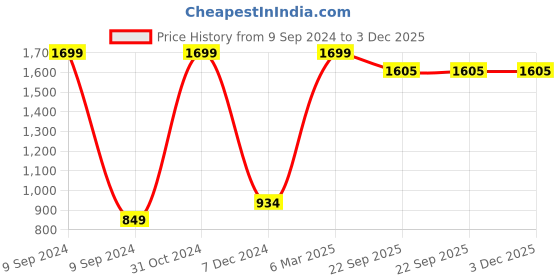 myntra.com Sanjeev Textiles White Cotton 450 GSM Bath Towel sanjeev textiles Price History Graph from 9 Sep 2024 to 3 Dec 2025