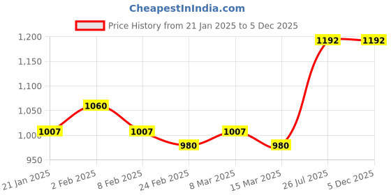 myntra.com Sanjog Beaded Waist Chain Saree Accessories sanjog Price History Graph from 21 Jan 2025 to 5 Dec 2025