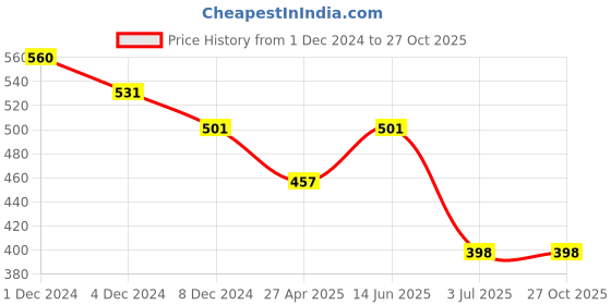myntra.com Sanjog Chic Pearls Beaded Choker Necklace sanjog Price History Graph from 1 Dec 2024 to 27 Oct 2025
