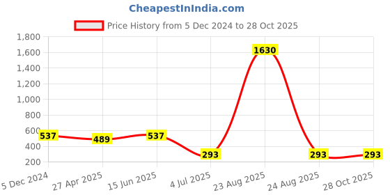 myntra.com Sanjog Contemporary Drop Earrings sanjog Price History Graph from 5 Dec 2024 to 28 Oct 2025