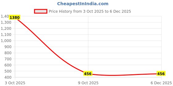 myntra.com Sanjog Contemporary Drop Earrings sanjog Price History Graph from 3 Oct 2025 to 6 Dec 2025
