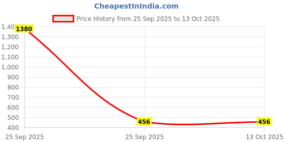 myntra.com Sanjog German Silver Artificial Beaded Oxidised Circular Shaped Drop Earrings sanjog Price History Graph from 25 Sep 2025 to 12 Oct 2025