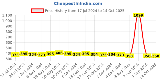 myntra.com Sanjog German Silver Plated Beaded Oxidised Thread Anklet sanjog Price History Graph from 17 Jul 2024 to 14 Oct 2025