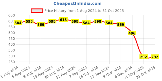 myntra.com Sanjog German Silver-Plated Stone-Studded Adjustable Finger Ring sanjog Price History Graph from 1 Aug 2024 to 31 Oct 2025