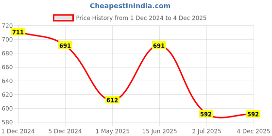 myntra.com Sanjog Gold-Plated Crystals & AD Stone Studded Finger Ring Hathphool Pearl Bracelet sanjog Price History Graph from 1 Dec 2024 to 4 Dec 2025