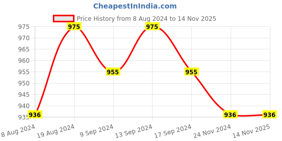 myntra.com Sanjog  Gold-Plated CZ Stone-Studded Jewellery Set sanjog Price History Graph from 8 Aug 2024 to 14 Nov 2025