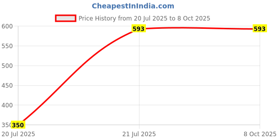 myntra.com Sanjog Gold-Plated Green & WhiteKundan-Studded & Pearl SheeshphoolMatha Patti sanjog Price History Graph from 20 Jul 2025 to 8 Oct 2025