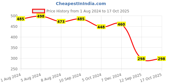 myntra.com Sanjog Gold-Plated Kundan Pearl Beaded Stone Adjustable Finger Ring sanjog Price History Graph from 1 Aug 2024 to 16 Oct 2025