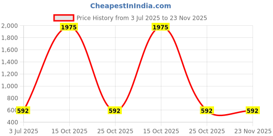 myntra.com Sanjog Gold Plated Kundan Stones Studded Teardrop Shaped Earchain sanjog Price History Graph from 3 Jul 2025 to 23 Nov 2025