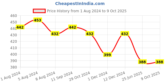 myntra.com Sanjog Gold-Plated Kundan Studded Adjustable Temple Treditional Finger Ring sanjog Price History Graph from 1 Aug 2024 to 8 Oct 2025