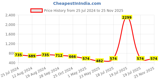 myntra.com Sanjog Gold-Plated Kundan-Studded & Pearl Beaded Matha Patti sanjog Price History Graph from 25 Jul 2024 to 24 Nov 2025