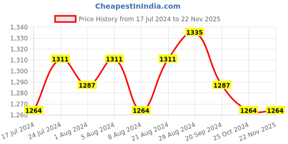 myntra.com Sanjog Gold Plated Kundan Studded Jewellery Set sanjog Price History Graph from 17 Jul 2024 to 22 Nov 2025