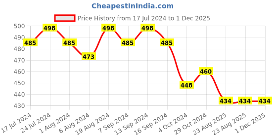 myntra.com Sanjog Gold-Plated Kundan-Studded Maang Tikka sanjog Price History Graph from 17 Jul 2024 to 30 Nov 2025