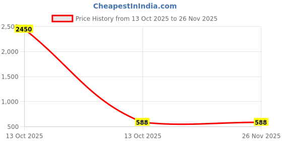 myntra.com Sanjog Gold-Plated Kundan Studded Minimal Necklace sanjog Price History Graph from 13 Oct 2025 to 25 Nov 2025