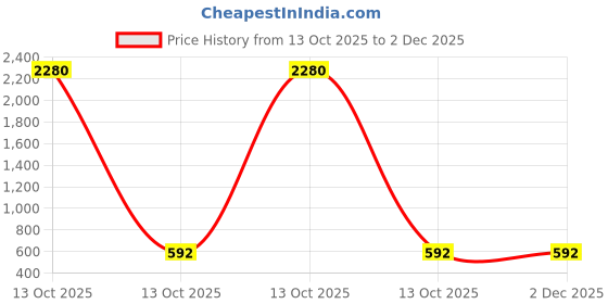 myntra.com Sanjog Gold-Plated Kundan Studded Pearls Beaded Meenakari Crescent Moon Choker Necklace sanjog Price History Graph from 13 Oct 2025 to 2 Dec 2025