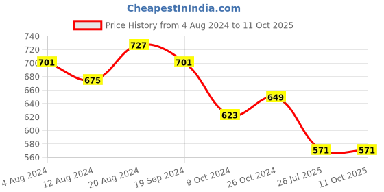 myntra.com Sanjog Gold-Plated Maroon Red Kundan Studded & Beaded Sheeshpatti sanjog Price History Graph from 4 Aug 2024 to 11 Oct 2025