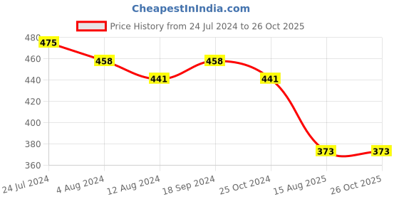 myntra.com Sanjog Gold-Plated Stone-Studded & Beaded Clip-On Nose Pin sanjog Price History Graph from 24 Jul 2024 to 26 Oct 2025