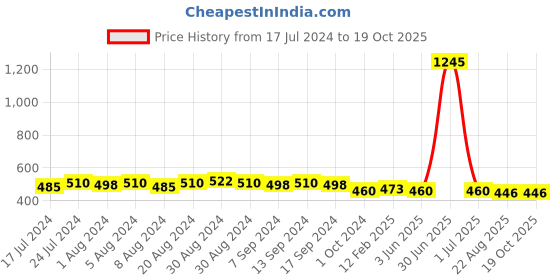 myntra.com Sanjog Gold-Plated Stone-Studded & Beaded Maang Tikka sanjog Price History Graph from 17 Jul 2024 to 18 Oct 2025
