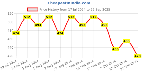 myntra.com Sanjog Gold-Plated Stone Studded & Pearl Beaded Non Piercing Maharashtrian Nosepin sanjog Price History Graph from 17 Jul 2024 to 22 Sep 2025