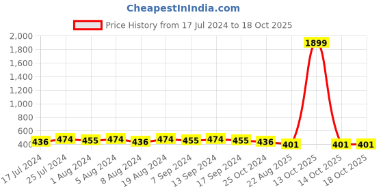 myntra.com Sanjog Gold-Plated Stone-Studded & Pearl Beaded Nose Pin sanjog Price History Graph from 17 Jul 2024 to 18 Oct 2025