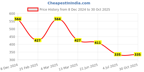 myntra.com Sanjog Gold-Plated Stone Studded Anklet sanjog Price History Graph from 8 Dec 2024 to 30 Oct 2025